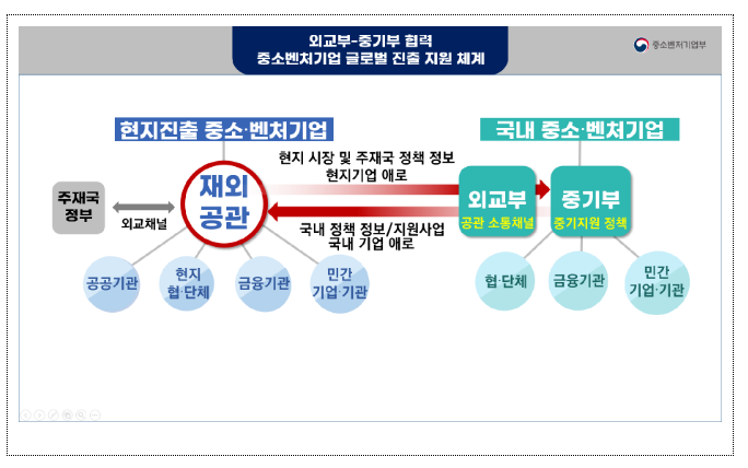 체감할 수 있는 변화의 시작: ‘재외공관 중소벤처기업 지원협의체’ 가동!