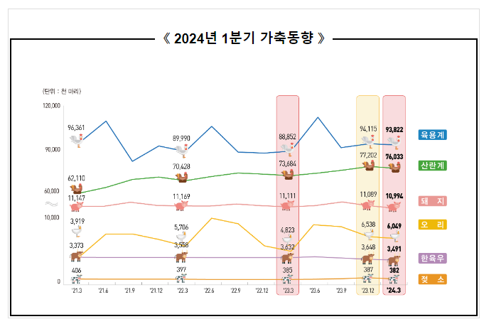 2024년 1분기 가축동향조사 결과 보도자료 2024년 1분기 가축동향조사 결과 보도자료