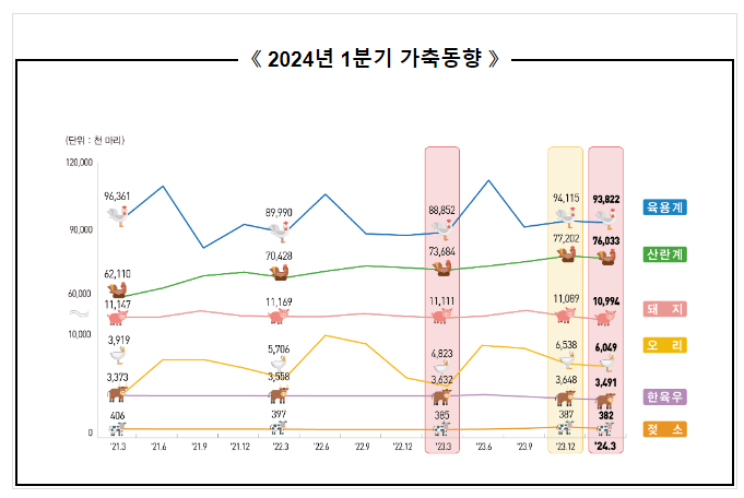 2024년 1분기 가축동향조사 결과 보도자료