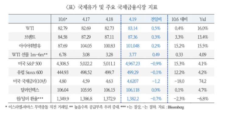  4월 15일 ~ 19일 금융 및 외환 시장 동향, 쌀집계산기님과 아침 산책, 중동사태와 국제 유가