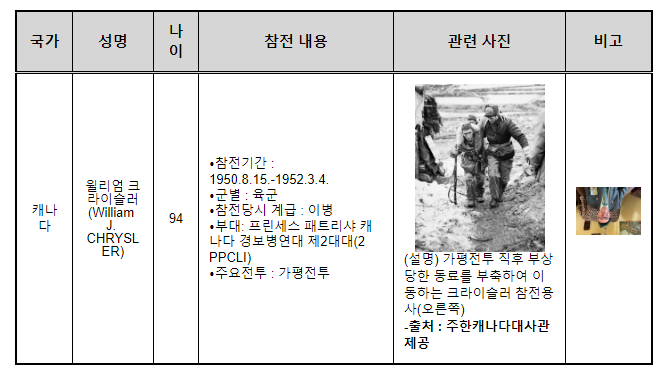 영연방 4개국 유엔참전용사와 유·가족 21명 대한민국 찾는다