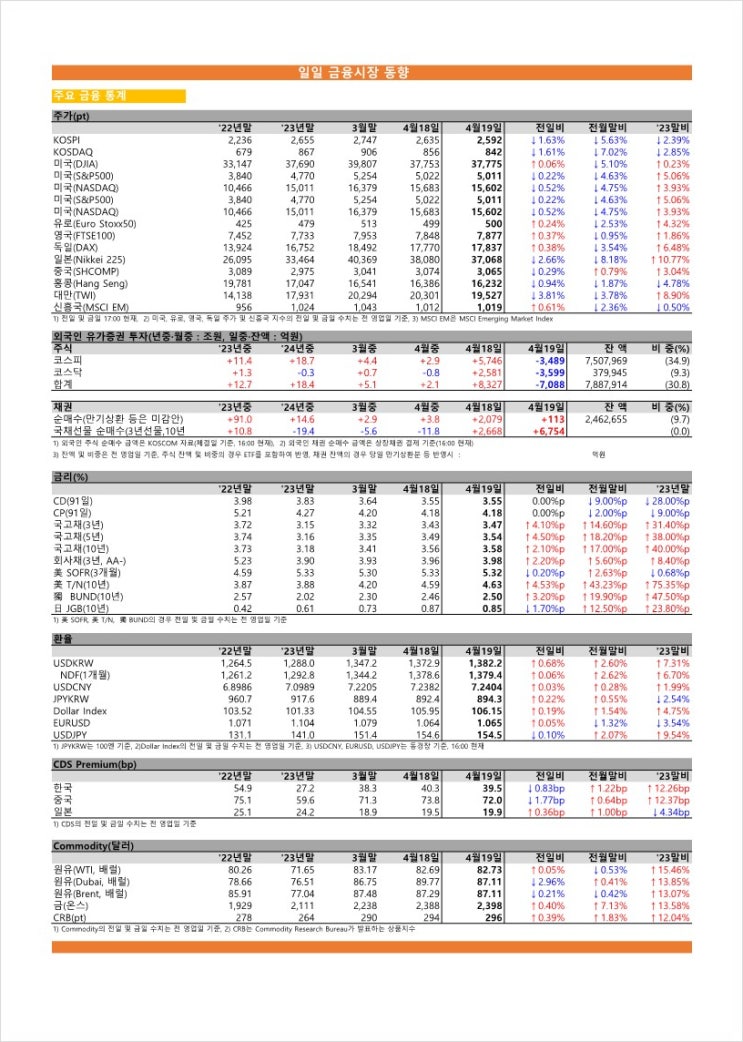  금융시장동향(24.04.19), 금융위원회