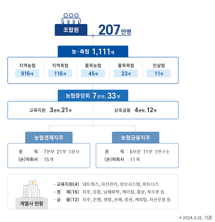  농협 종류 확인 방법
