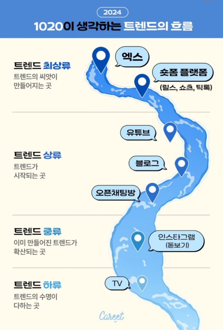  MZ 영거들의 요즘 트렌드 흐름도