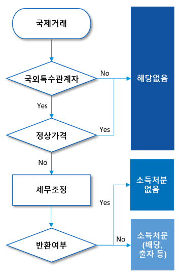  [국조법] 정상가격과세제도