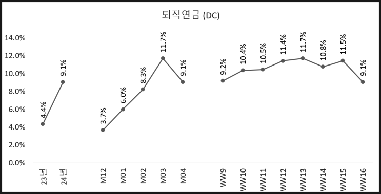  퇴직연금(DC형) 주식 투자 (43주 차)