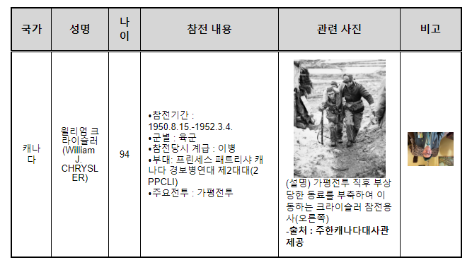 영연방 4개국 유엔참전용사와 유·가족 21명 대한민국 찾는다 영연방 4개국 유엔참전용사와 유·가족 21명 대한민국 찾는다