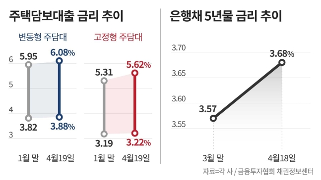 주담대 금리 다시 ‘꿈틀’… 영끌족 이자부담 커진다 주담대 금리 다시 ‘꿈틀’… 영끌족 이자부담 커진다