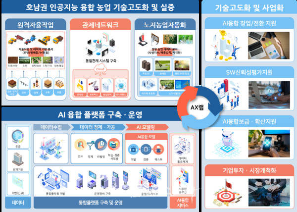 전남도, 인공지능(AI) 융합 지능형 농업생태계 구축한다