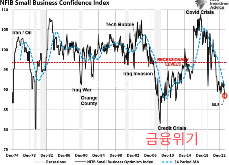  미국 NFIB 중소기업 신뢰도 지수, 최저 수준 하락