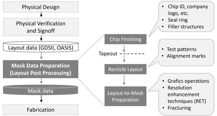  MDP란? Mask Data Preparation(MDP), GDS2파일으로 어떻게 마스크를 만들까?