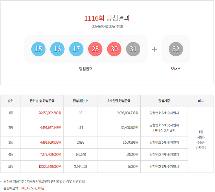  로또 1116회 1등 실수령금은 얼마일까?당첨지역은?[24년 4월 20일 추첨]