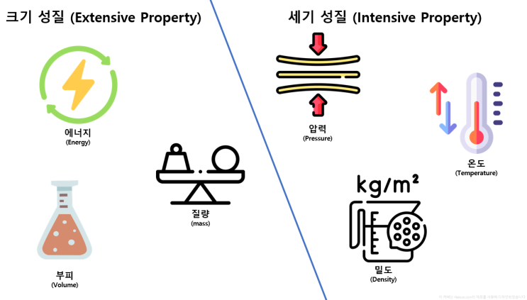  물질의 크기성질과 세기성질(Extensive property and Intensive Property)