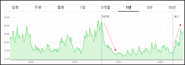  VIX (Volatility Index 공포 지수)