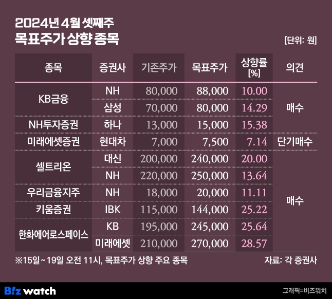셀트리온 이익 감소에도 목표가 높아진 이유는 셀트리온 이익 감소에도 목표가 높아진 이유는