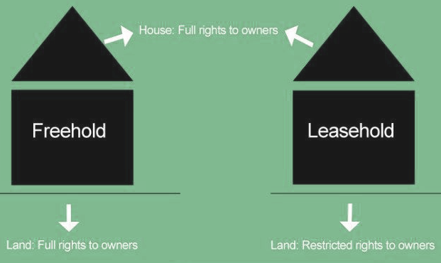 (인디샘 컨설팅) 인도에서 공장 설립 시: 사유지를 사야하나, 공단 부지를 임대해야하나 - Leasehold(임차/임대 권)와 Freehold(소유권) 차이 (인디샘 컨설팅) 인도에서 공장 설립 시: 사유지를 사야하나, 공단 부지를 임대해야하나 - Leasehold(임차/임대 권)와 Freehold(소유권) 차이