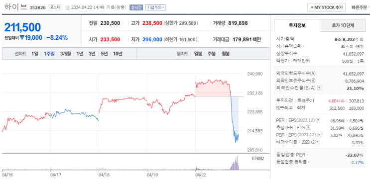 급락/어도어 측 "<b>민희진</b>-하이브 갈등? 원인은 뉴진스 베낀 <b>아일릿</b>"