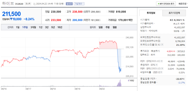 급락/어도어 측 "<b>민희진</b>-<b>하이브</b> 갈등? 원인은 뉴진스 베낀 <b>아일릿</b>"