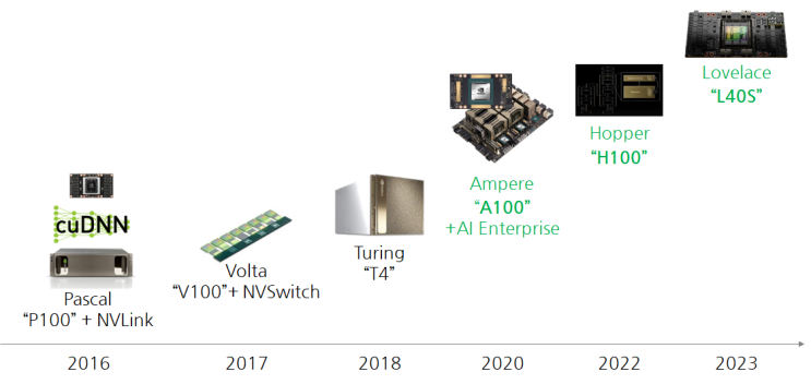  엔비디아 GPU A100 vs H100 vs L40S