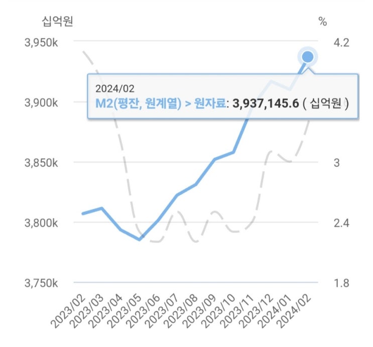  한국은행 M2 통화량과 유동성 추이(24년 2월), 수시입출식저축성예금 감소와 2년미만정기예적금 증가