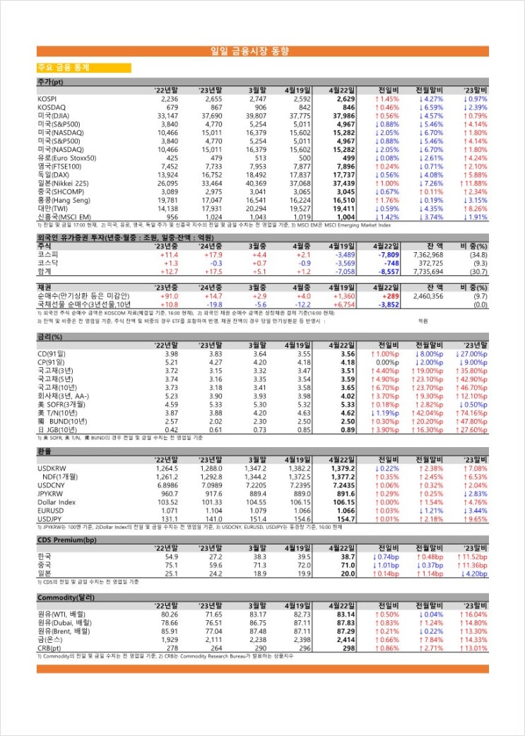  금융시장동향(24.04.22), 금융위원회