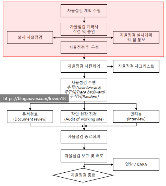  GMP 문서 part 2(일반관리 기준서: 자율점검 SOP-3)