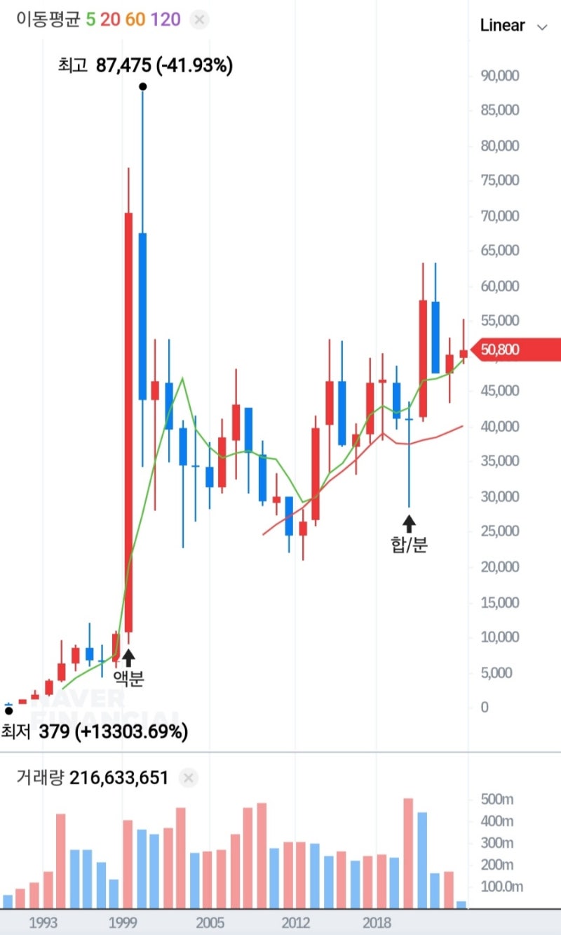 SK텔레콤 주식이야기 : 네이버 블로그