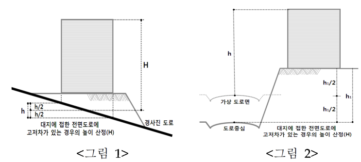  유해위험방지계획서 제출대상 중 높이 산정기준