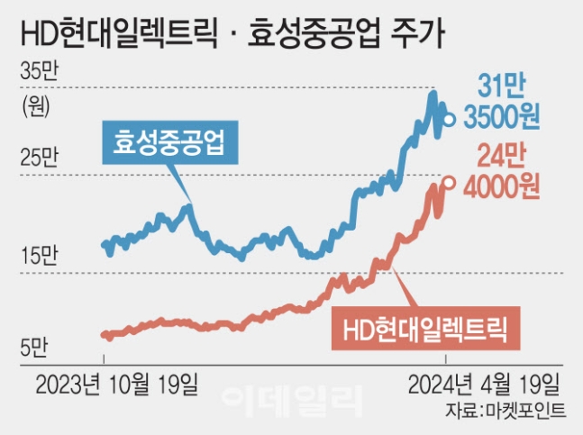 “피크 걱정 이르다”…더 높아지는 전력기기株 눈높이