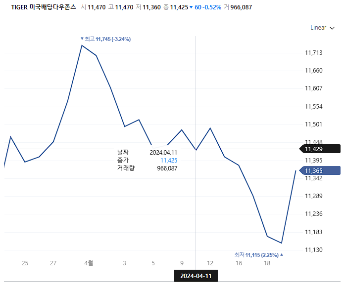  [IRP 적립식 투자] 반도체 폭락장을 방어해낸 SCHD