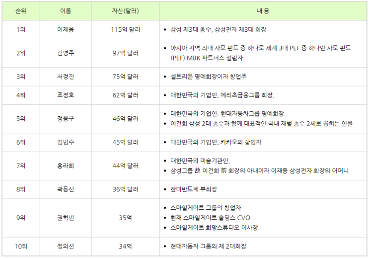 한국부자순위 TOP10 (2024년 포브스 선정)