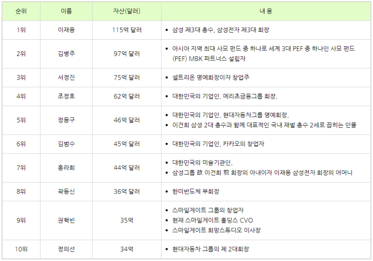 한국부자순위 TOP10 (2024년 포브스 선정) 한국부자순위 TOP10 (2024년 포브스 선정)