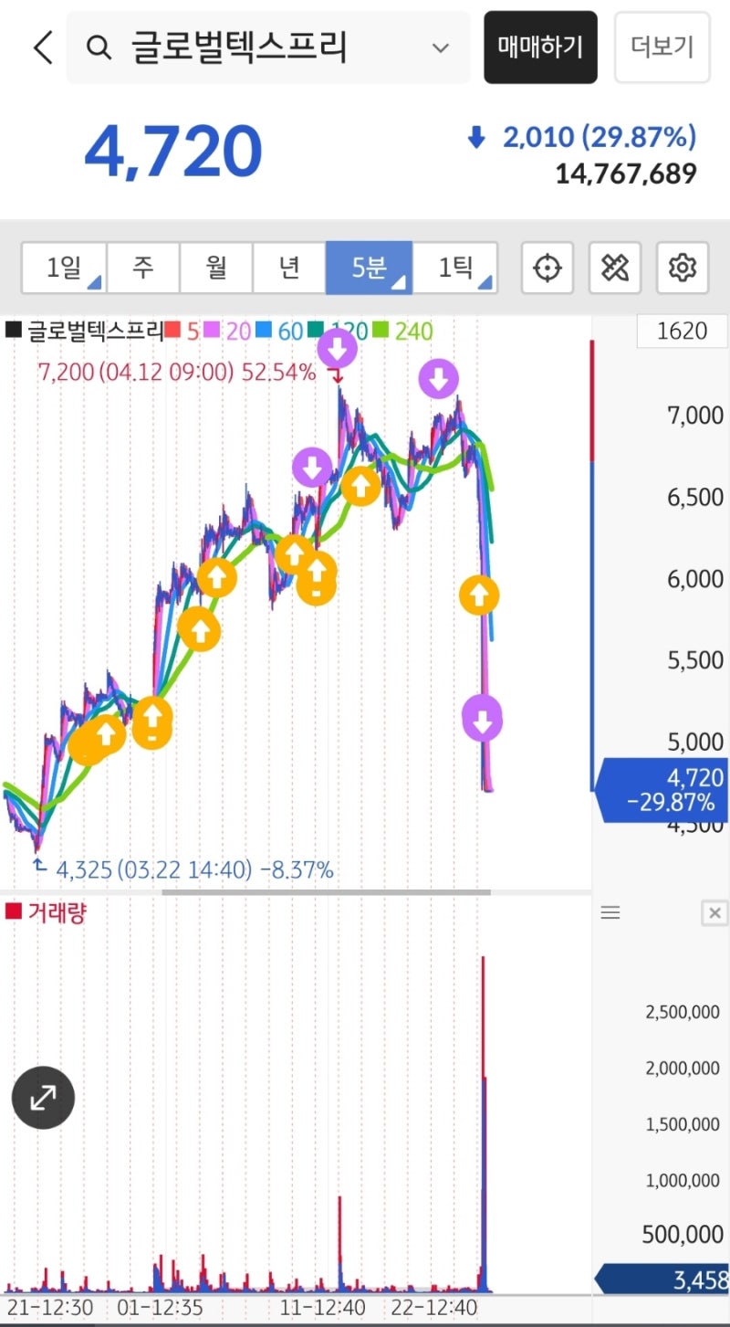 글로벌텍스프리 투자실패 기록 : 네이버 블로그