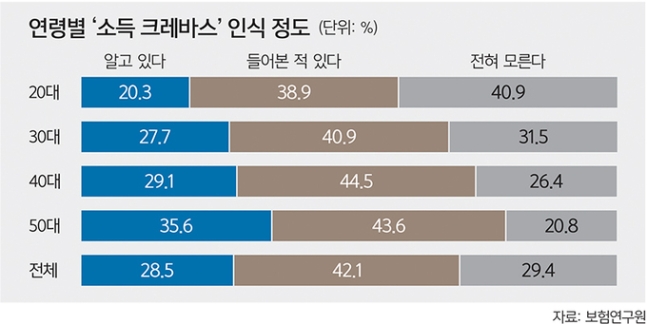 비은퇴자 81% “소득공백 준비 못해”… 막막한 노후 ‘어쩌나’