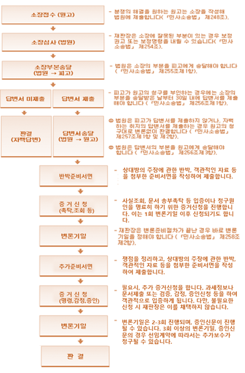 민사전문변호사상담1 민사소송절차의 시작 - 이보람변호사 : 네이버 블로그
