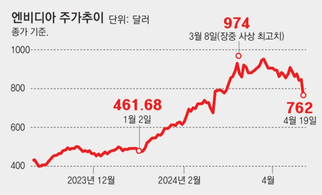TSMC 성장전망 낮추자 엔비디아 10% 뚝… 반도체 주가 숨고르기 TSMC 성장전망 낮추자 엔비디아 10% 뚝… 반도체 주가 숨고르기