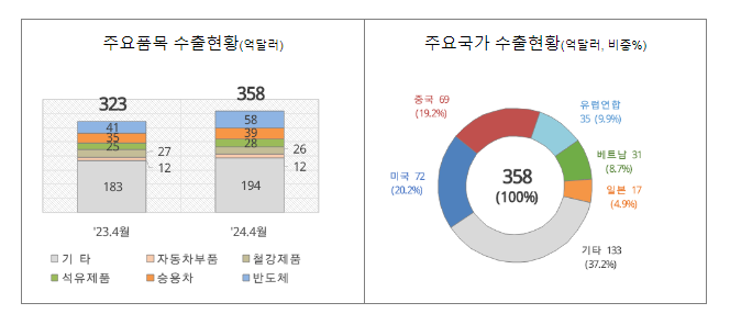 ’24년 4월 1일 ~ 4월 20일 수출입 현황 ’24년 4월 1일 ~ 4월 20일 수출입 현황