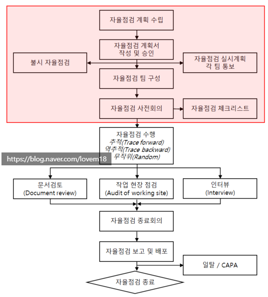  GMP 문서 part 2(일반관리 기준서: 자율점검 SOP-4)