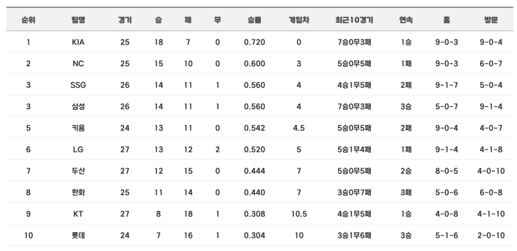  2024 프로야구 경기결과 순위 (4.23)