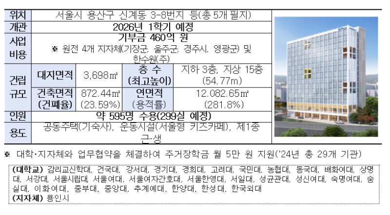 월 10만원대 기숙사 착공[국내 최저 기숙사.용산]