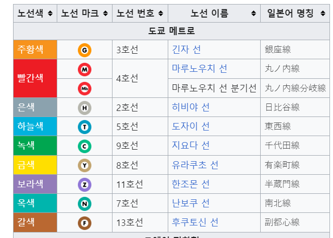  도쿄 지하철 종류, 교통패스 총정리 : 도쿄메트로, 도에이치, JR