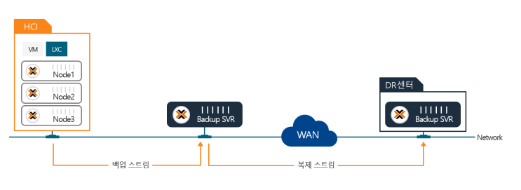  [Proxmox] Proxmox VE 백업 및 구성편
