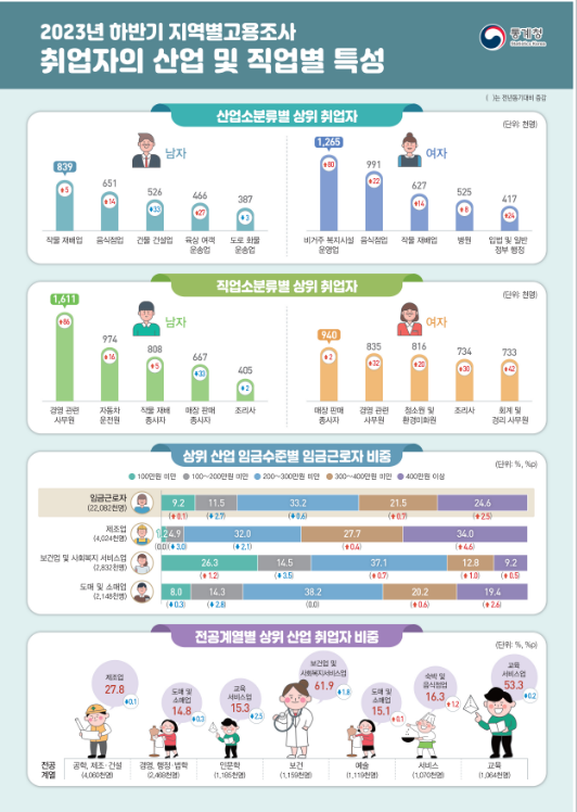 2023년 하반기 지역별고용조사 취업자의 산업 및 직업별 특성 2023년 하반기 지역별고용조사 취업자의 산업 및 직업별 특성