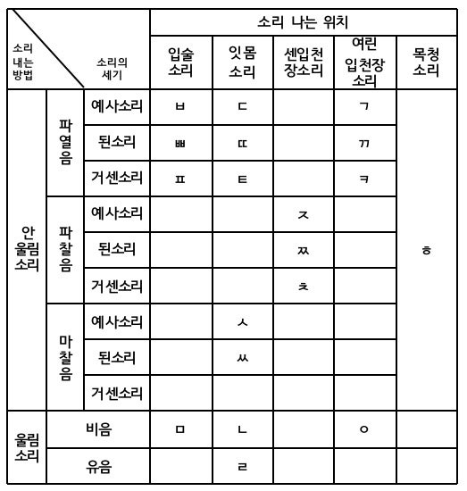[중3국어] 소중한 우리말~ 우리말의 음운 체계...자음, 모음, 소리의 길이 : 네이버 블로그