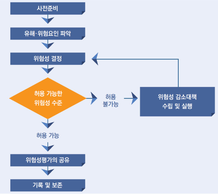  2023 위험성평가방법