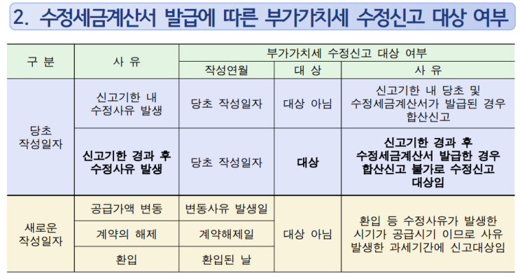  국세청 수정세금계산서(공급가액 변동) 발급방법