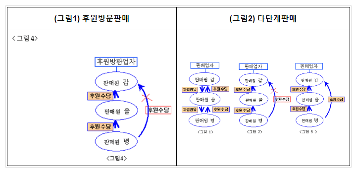 방문판매법 시행령 개정안 입법예고, 다단계 및 후원방문판매 개별재화 가격 제한 상향 방문판매법 시행령 개정안 입법예고, 다단계 및 후원방문판매 개별재화 가격 제한 상향