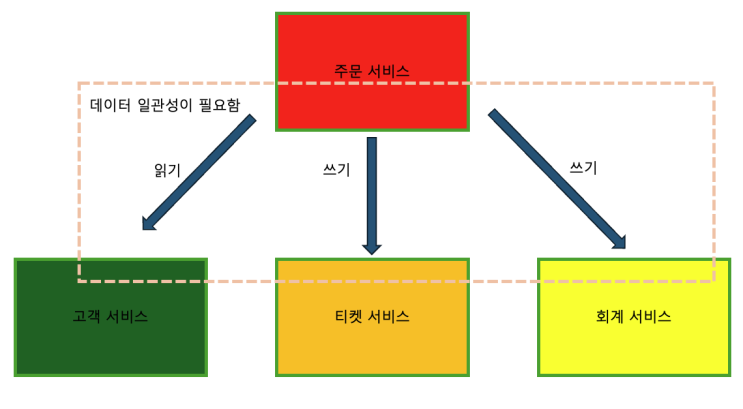  Saga Pattern