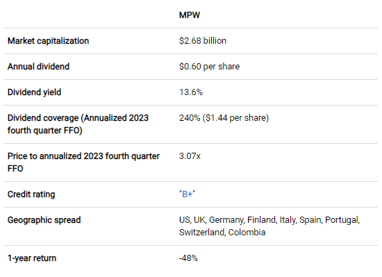 메디컬 프로퍼티즈 트러스트(MPW), 고배당과 저평가 주가 매력