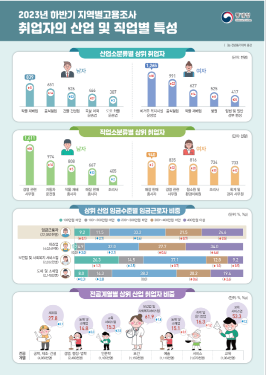 2023년 하반기 지역별고용조사 취업자의 산업 및 직업별 특성